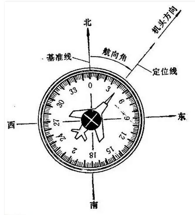 用罗盘测量飞机航向,实质就是用罗盘传感