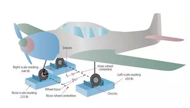 一般將飛機頂起後將磅秤放在機輪底下,然後移除千斤頂,通過起落架支柱